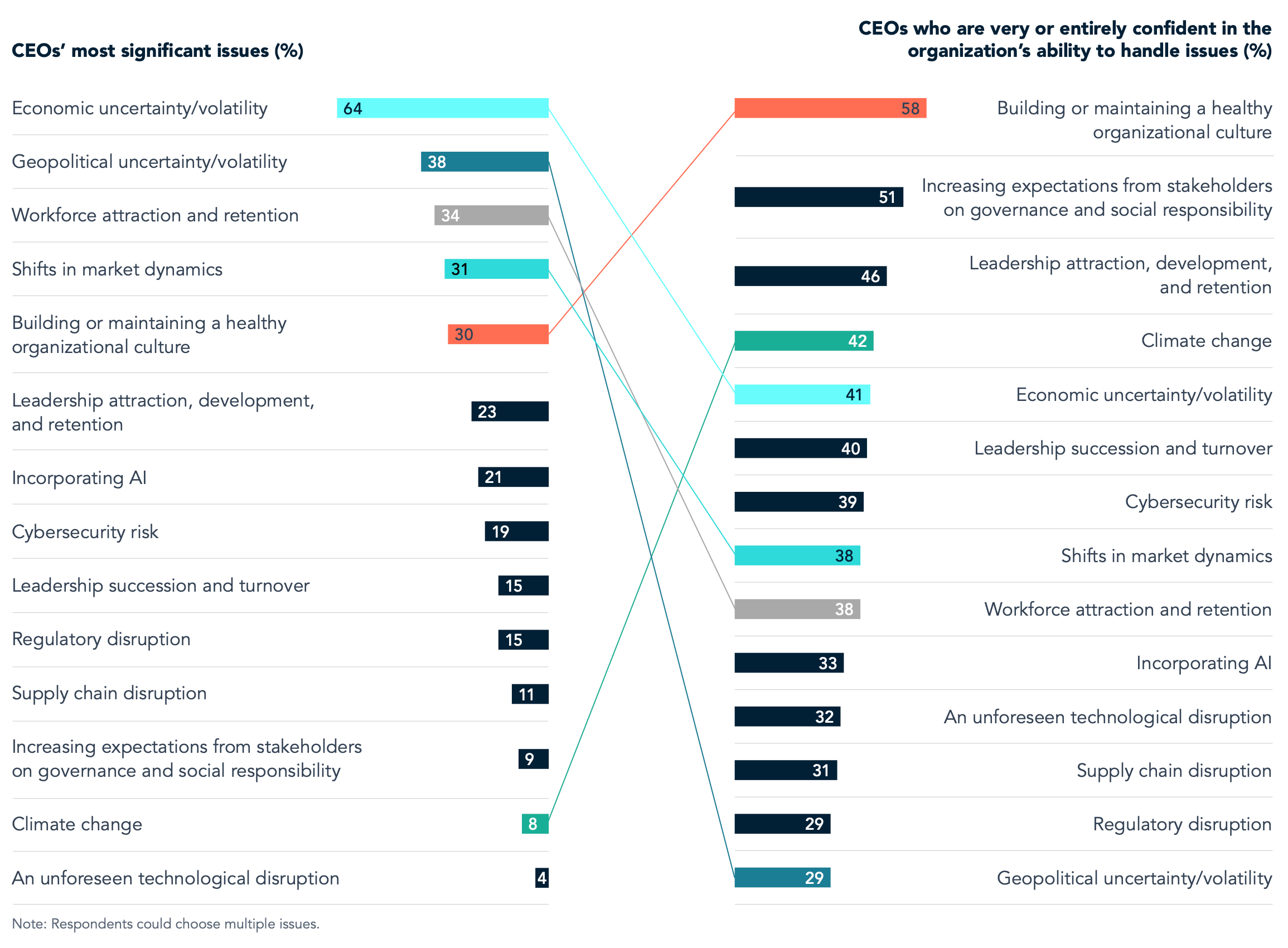 Chart 1 CEO and Board Survey