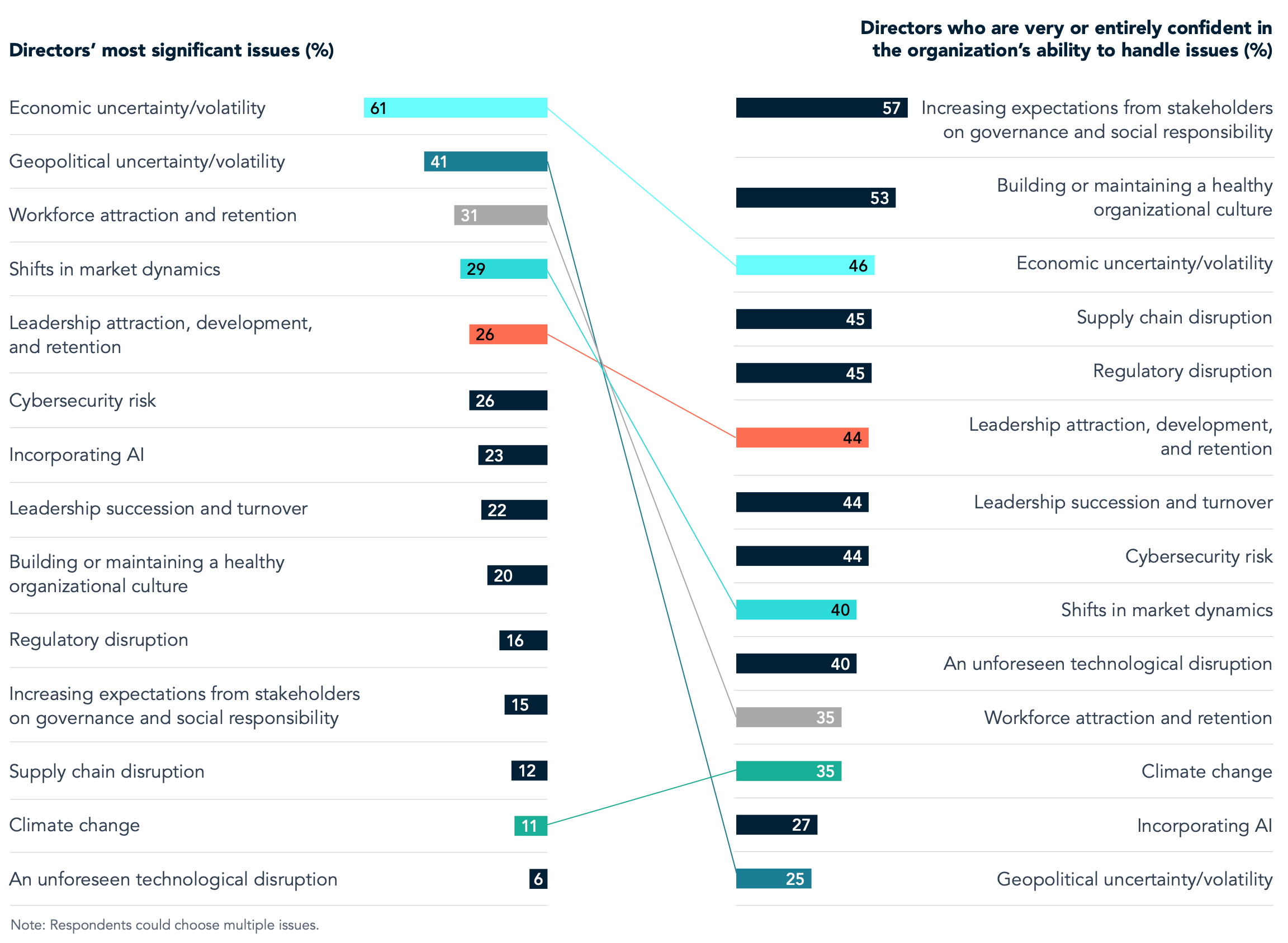 Chart 2 CEO and Board Survey