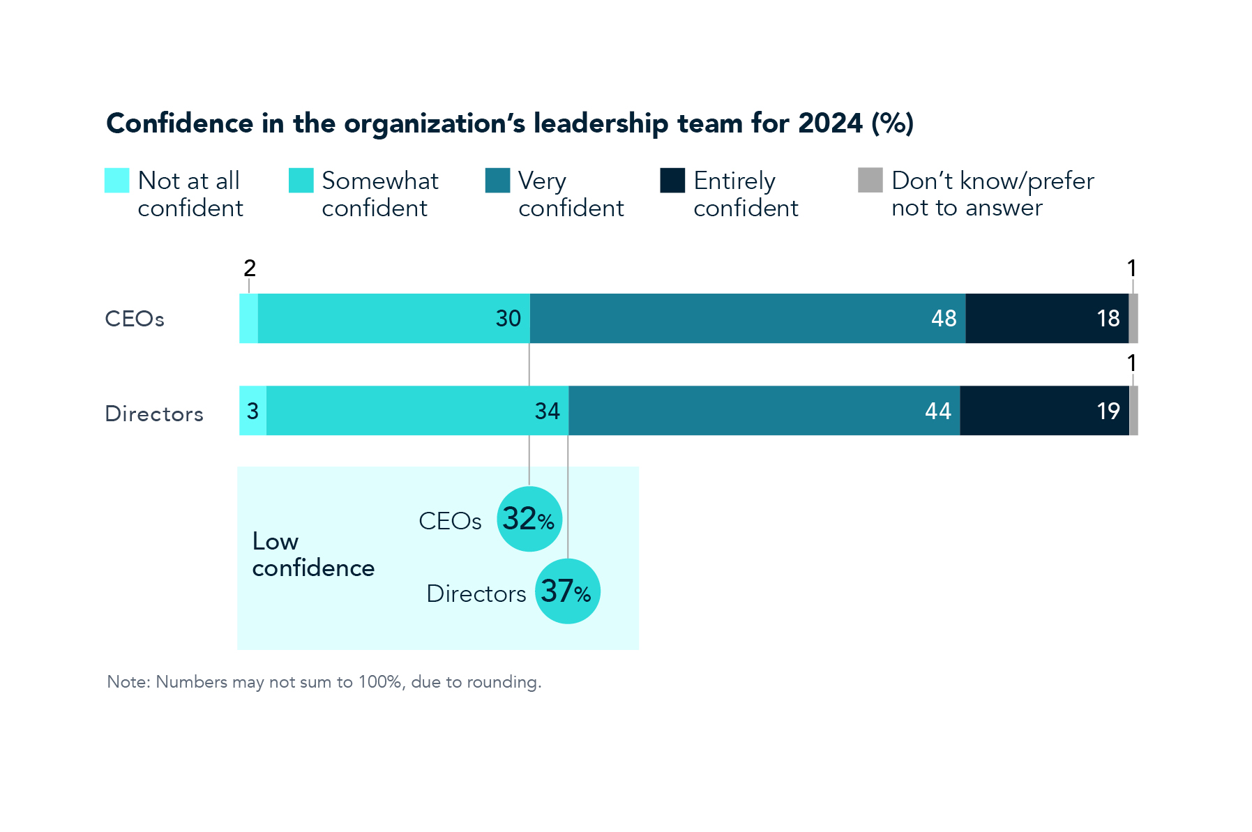 Chart 4 CEO and Board Survey