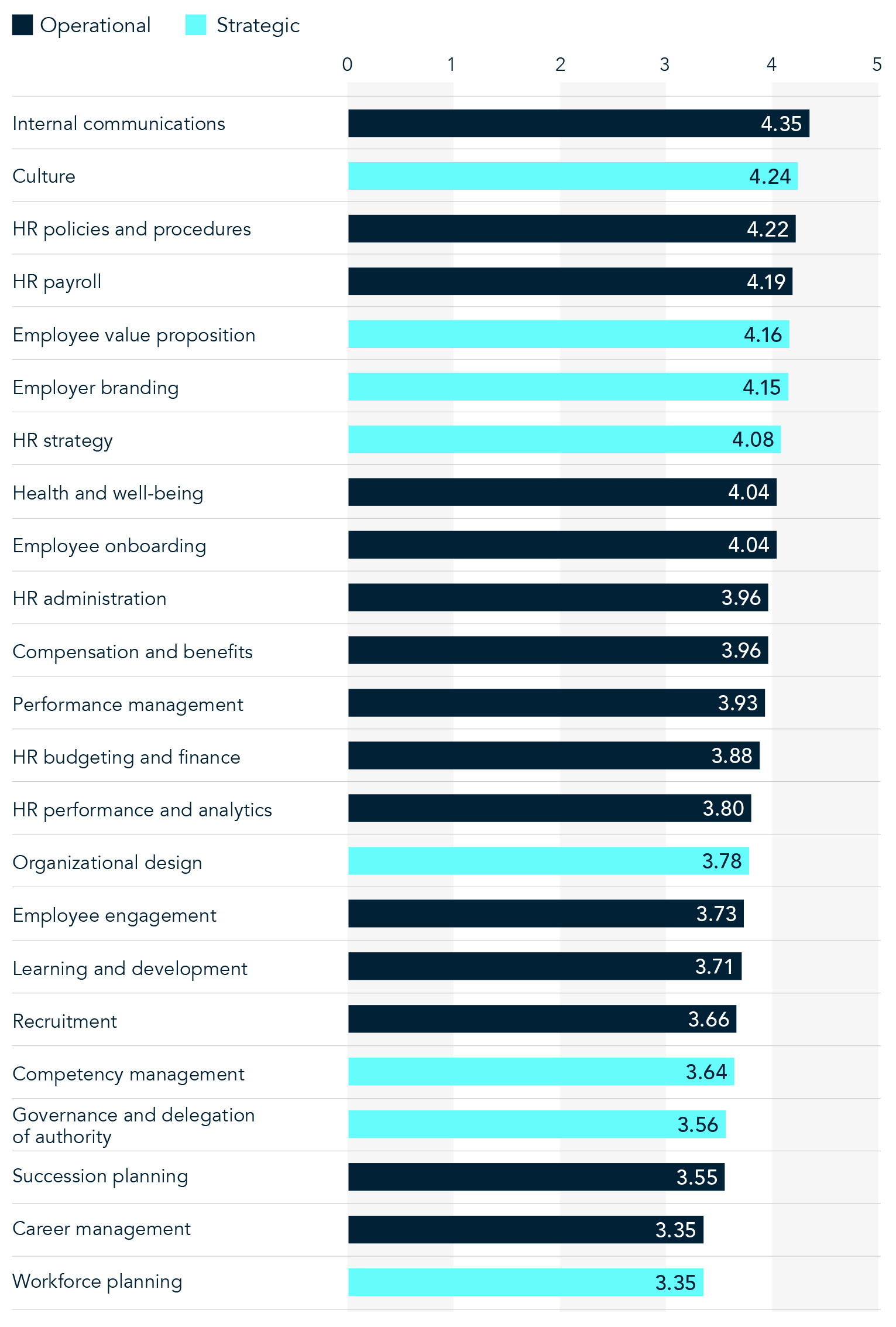 Chart 1 on HR leaders in the Middle East