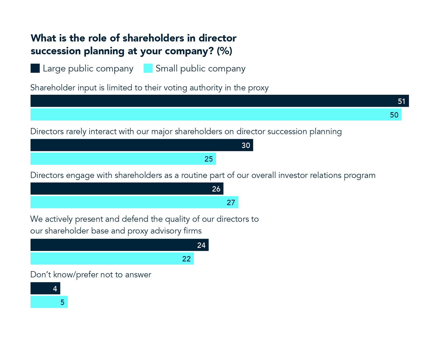 shareholders in director succession planning chart