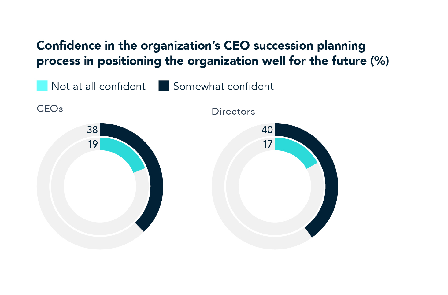 Confidence in CEO succession planning chart