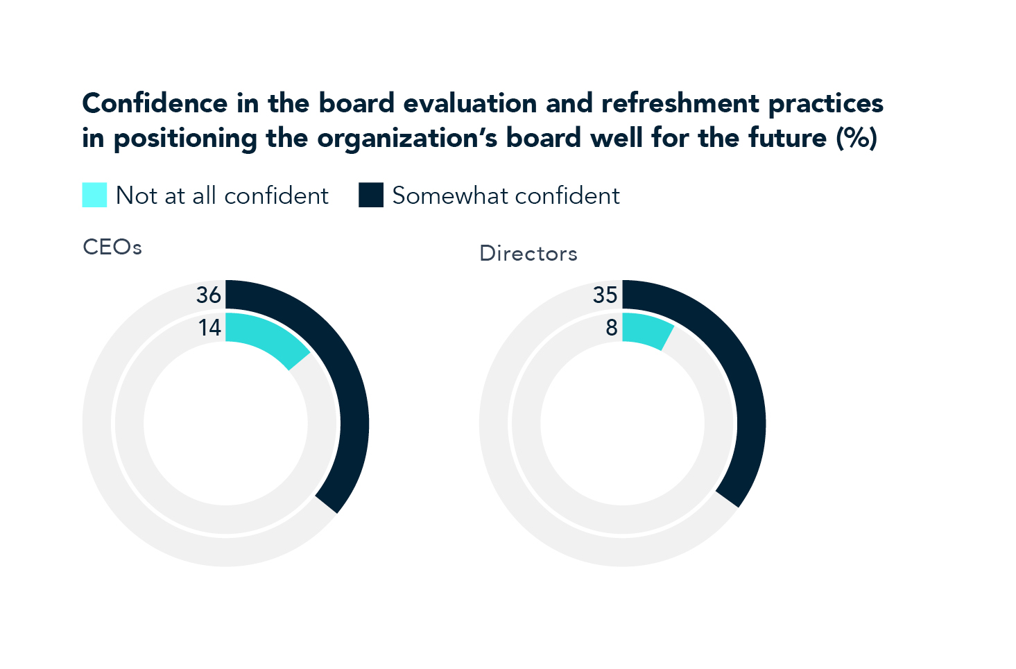 Confidence in the board evaluation chart