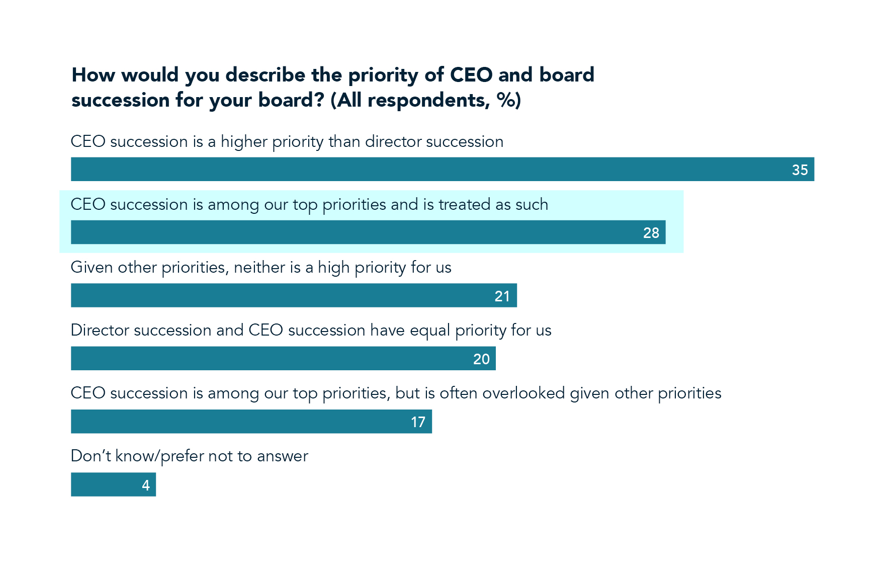 All respondents_priority of CEO chart