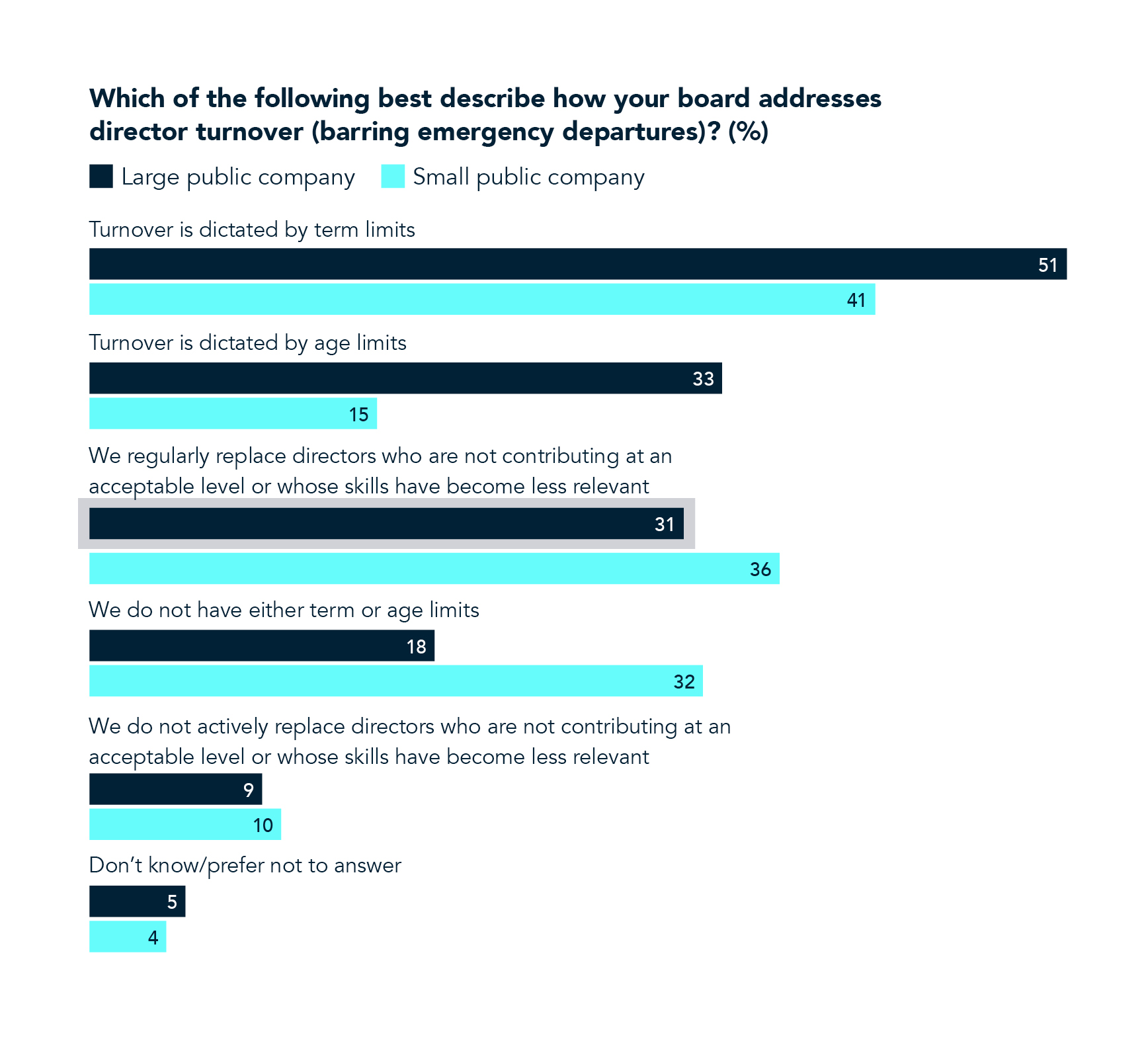 how your board addresses director turnover chart