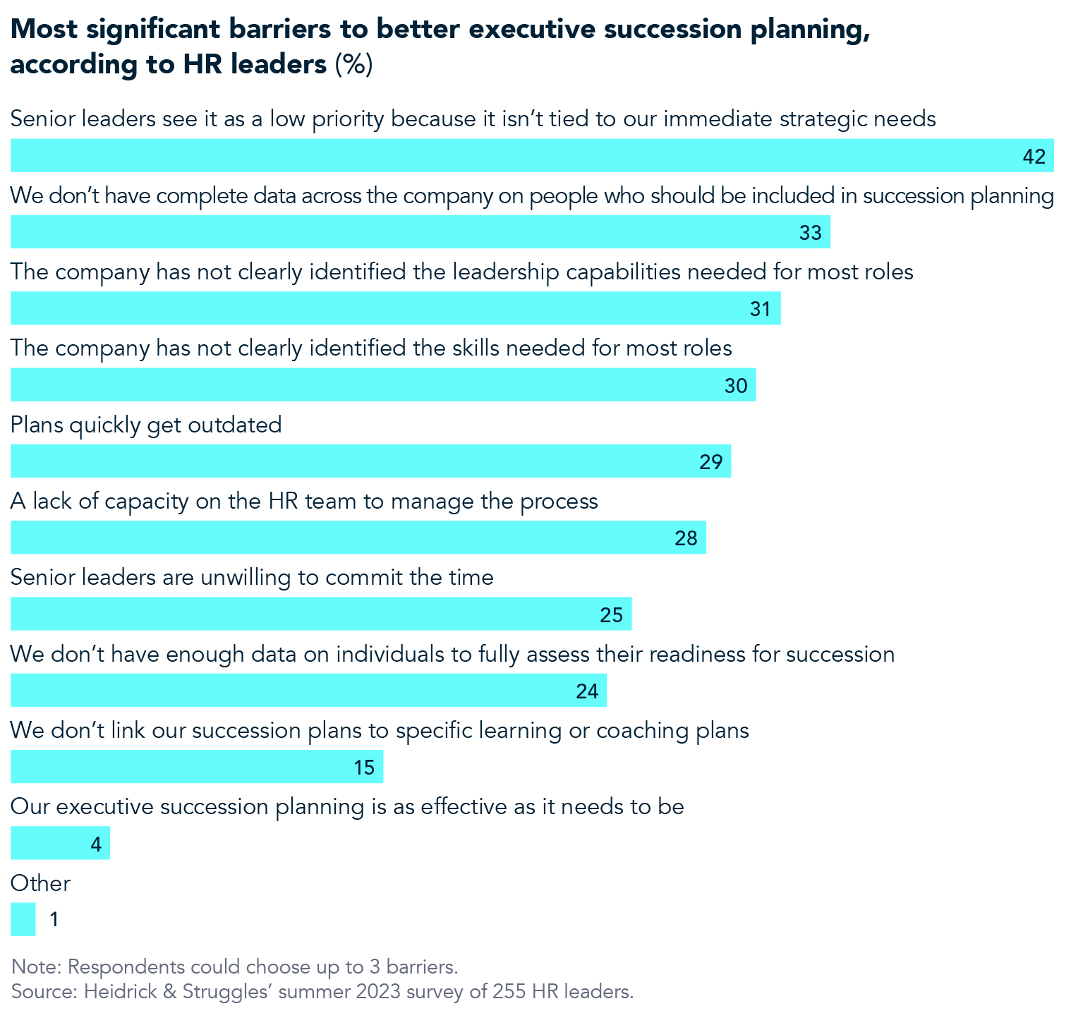Significant barriers chart