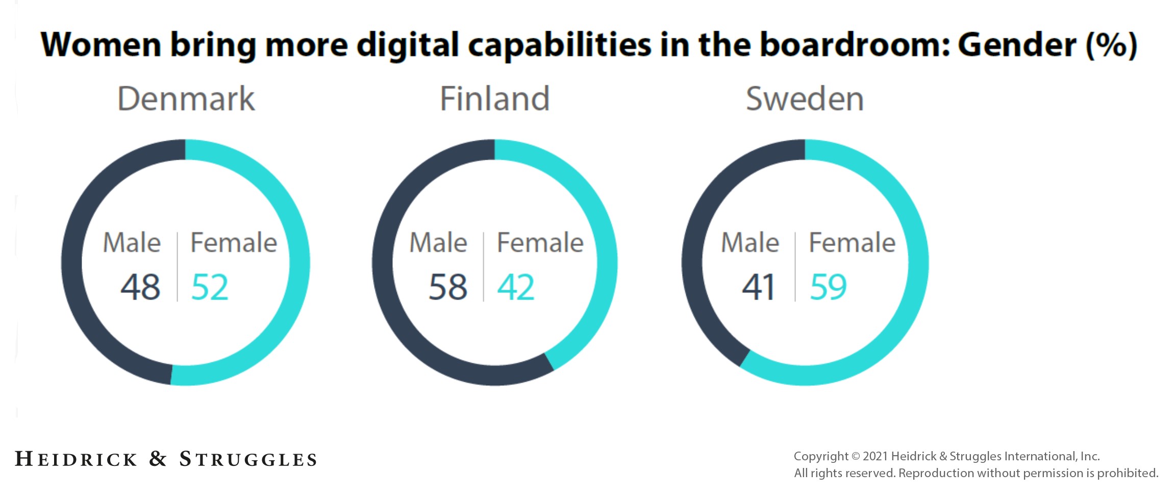 Digital readiness in Nordic boards - Gender image
