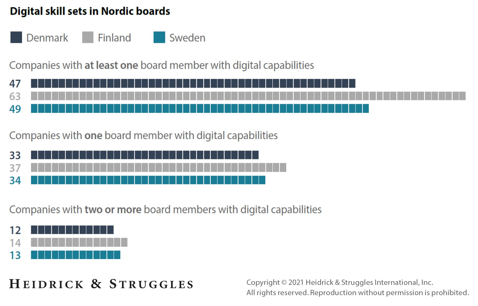 Digital readiness in Nordic boards digital skill sets image
