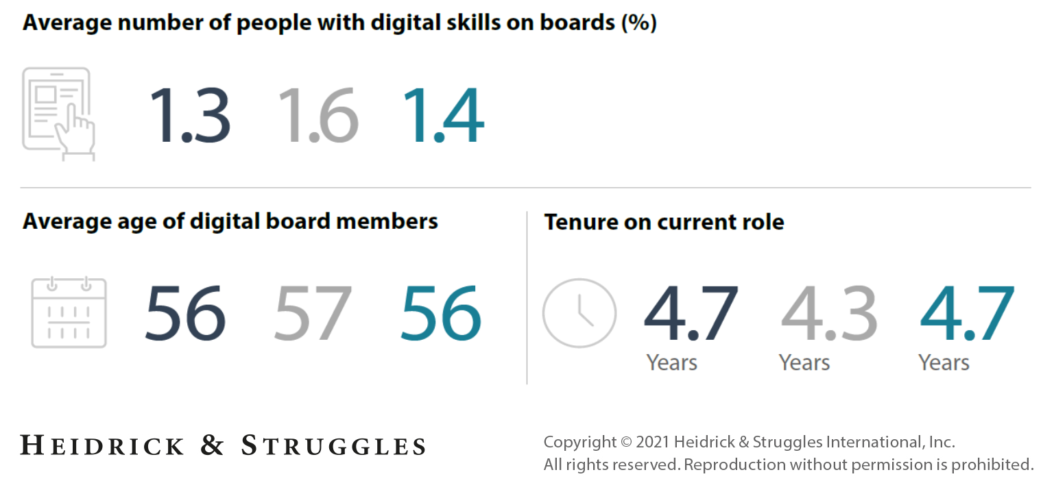 Digital readiness in Nordic boards average number of people image