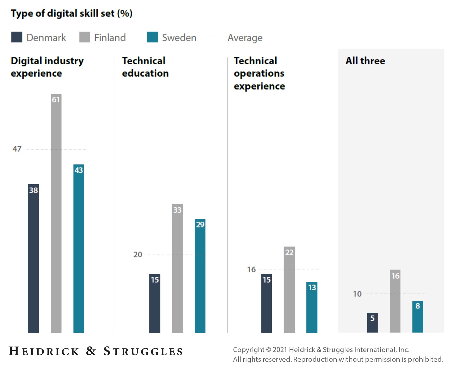 Digital readiness in Nordic boards type of digital skills image