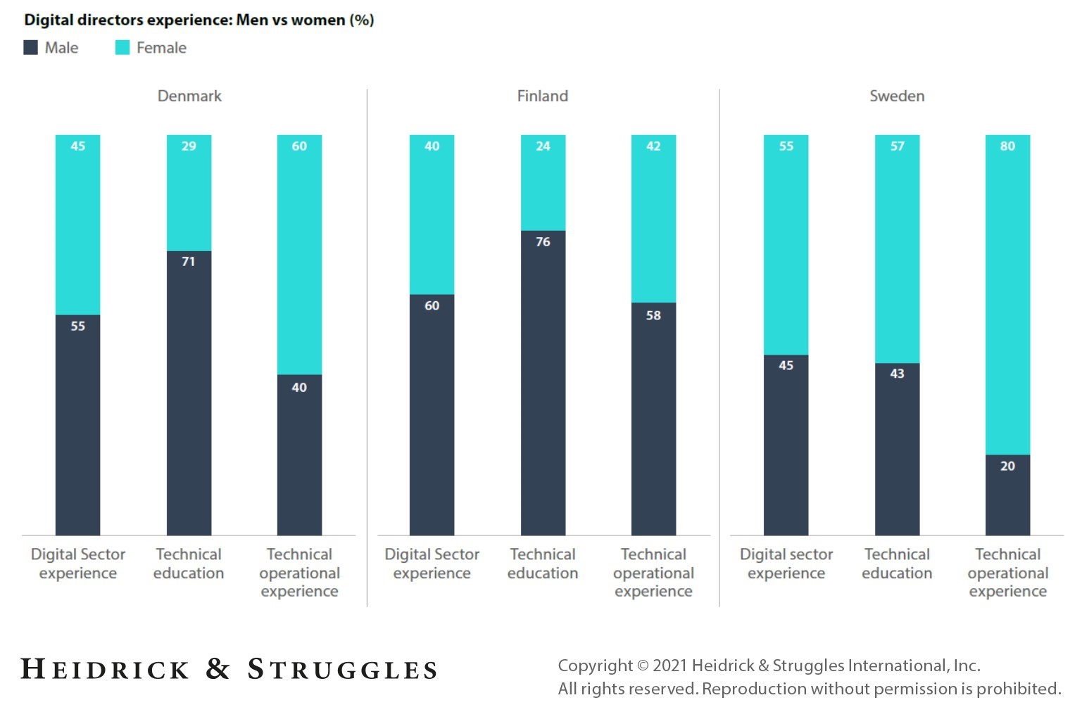 Digital readiness in Nordic boards digital director experience image