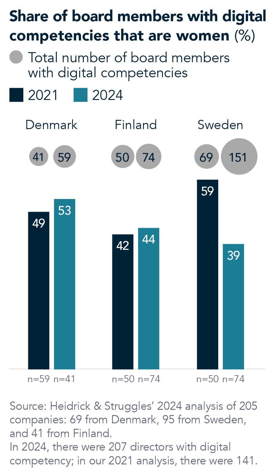 Share of board members with digital competencies that are women