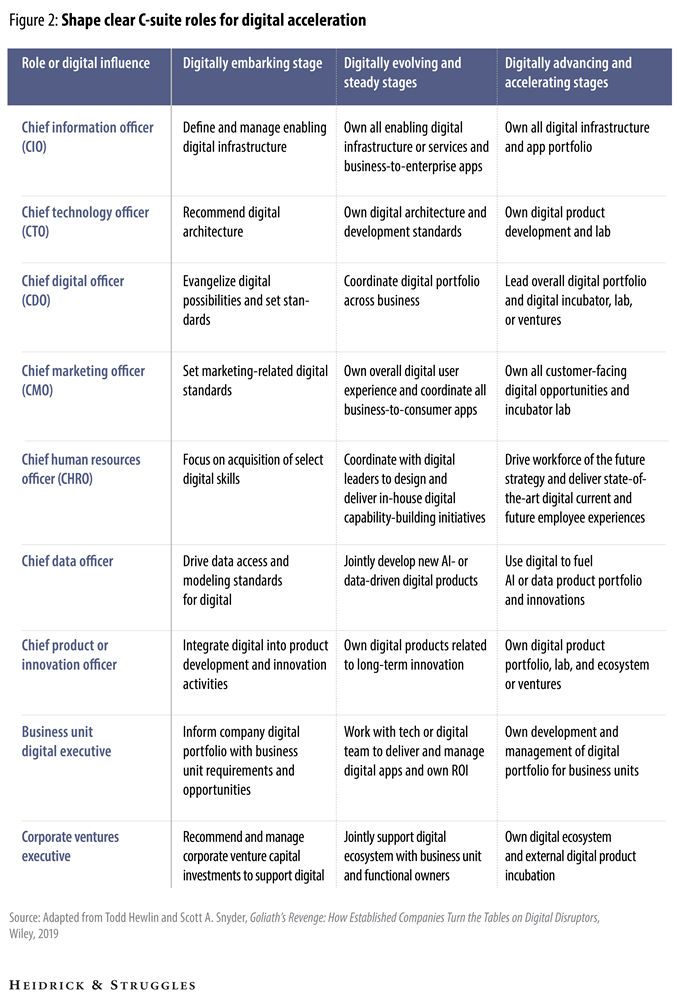 Digital acceleration: The right C-suite expertise