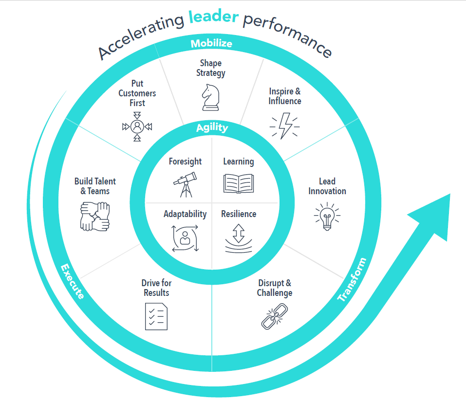 Inclusive leadership Chart 1