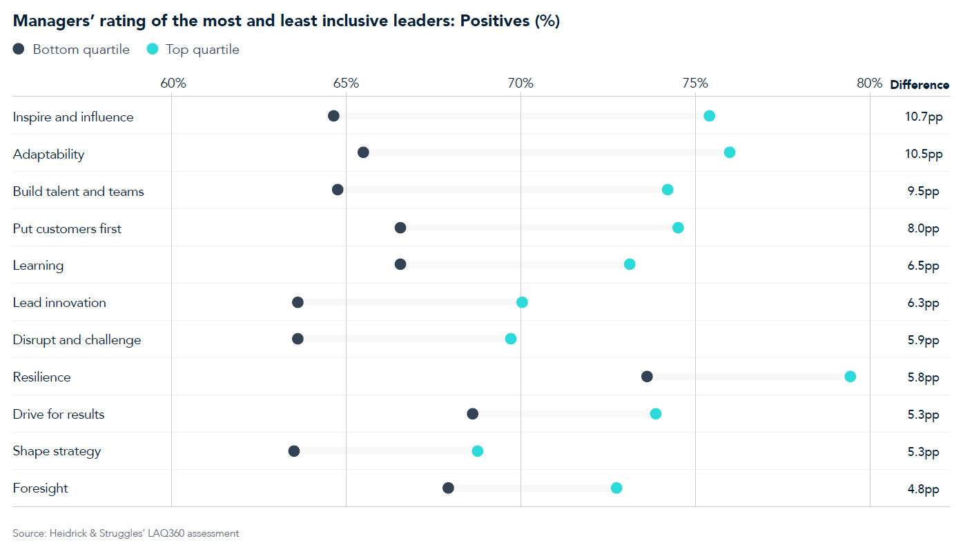 Inclusive leadership 2