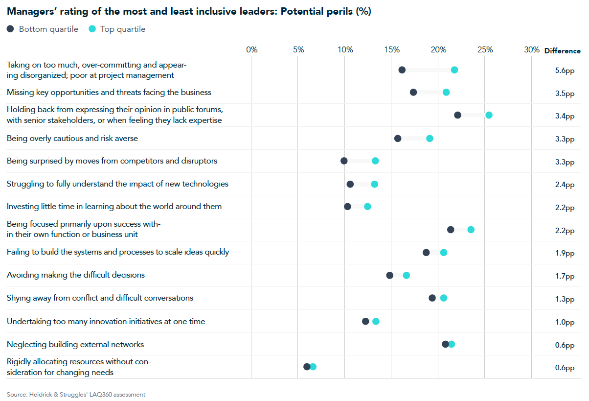Inclusive leadership 3
