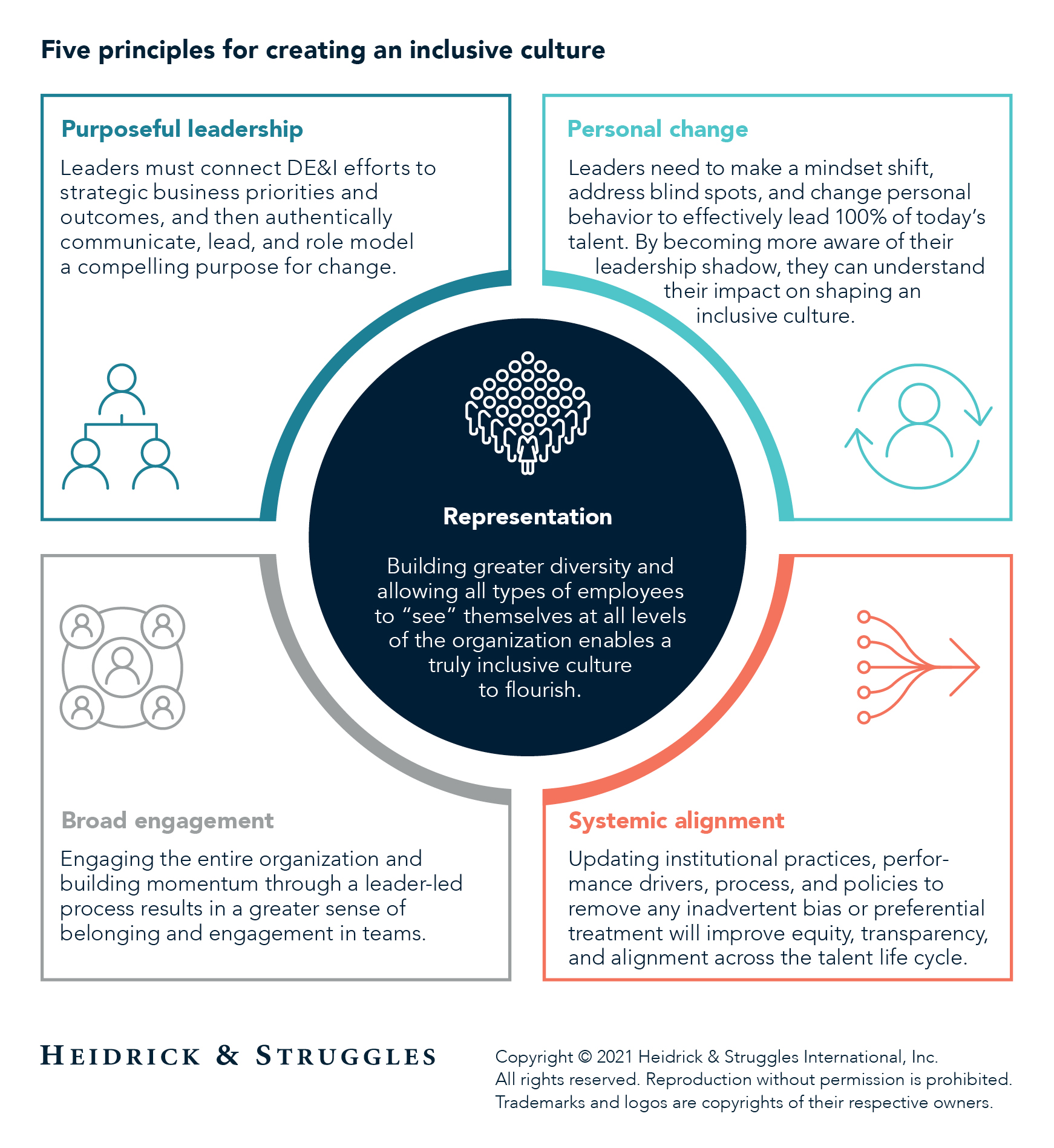 Five principles for creating an inclusive culture image