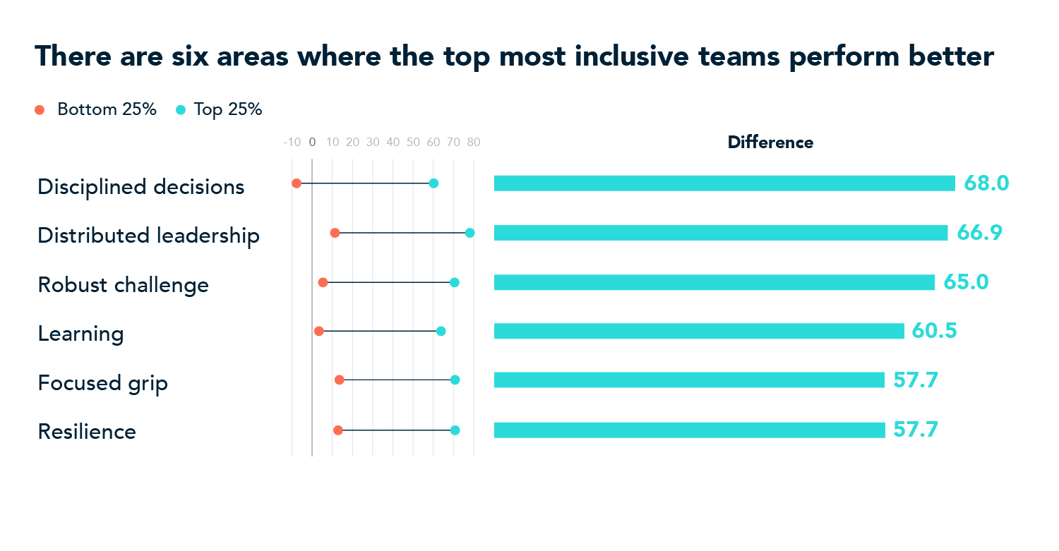 Six actions leaders can take to nurture inclusive teams