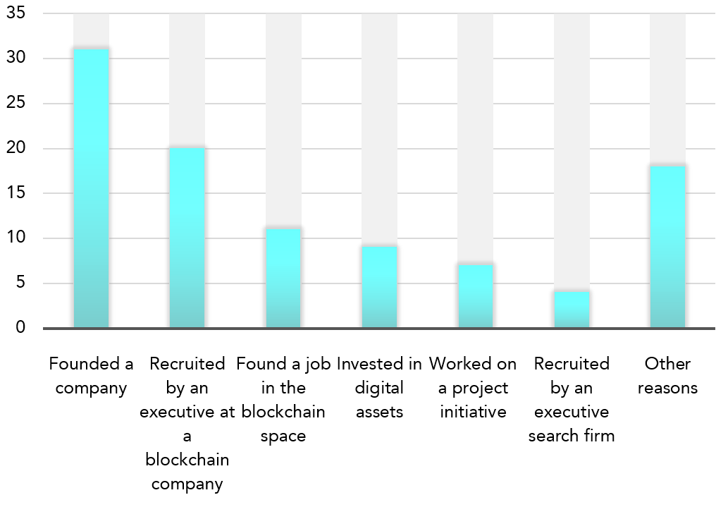 From Financial Services to Blockchain and Crypto - How they made the switch chart