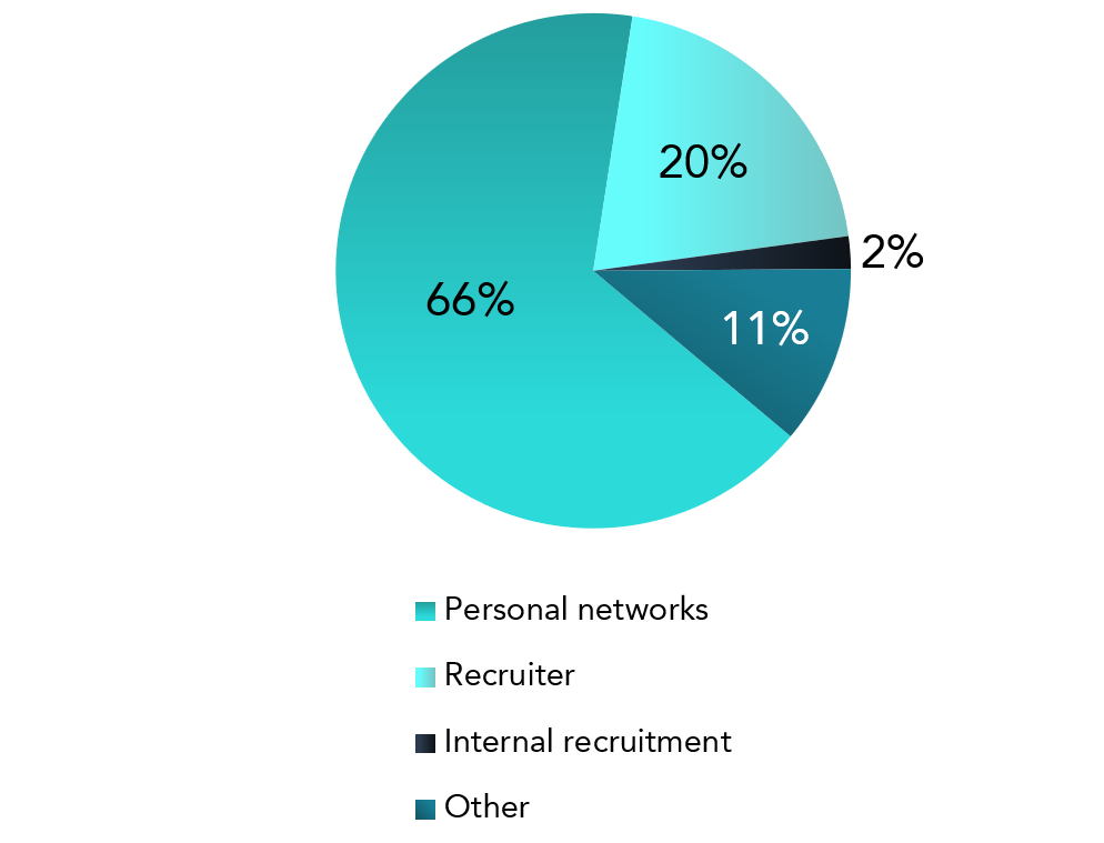 From Financial Services to Blockchain and Crypto - Where to hire from chart