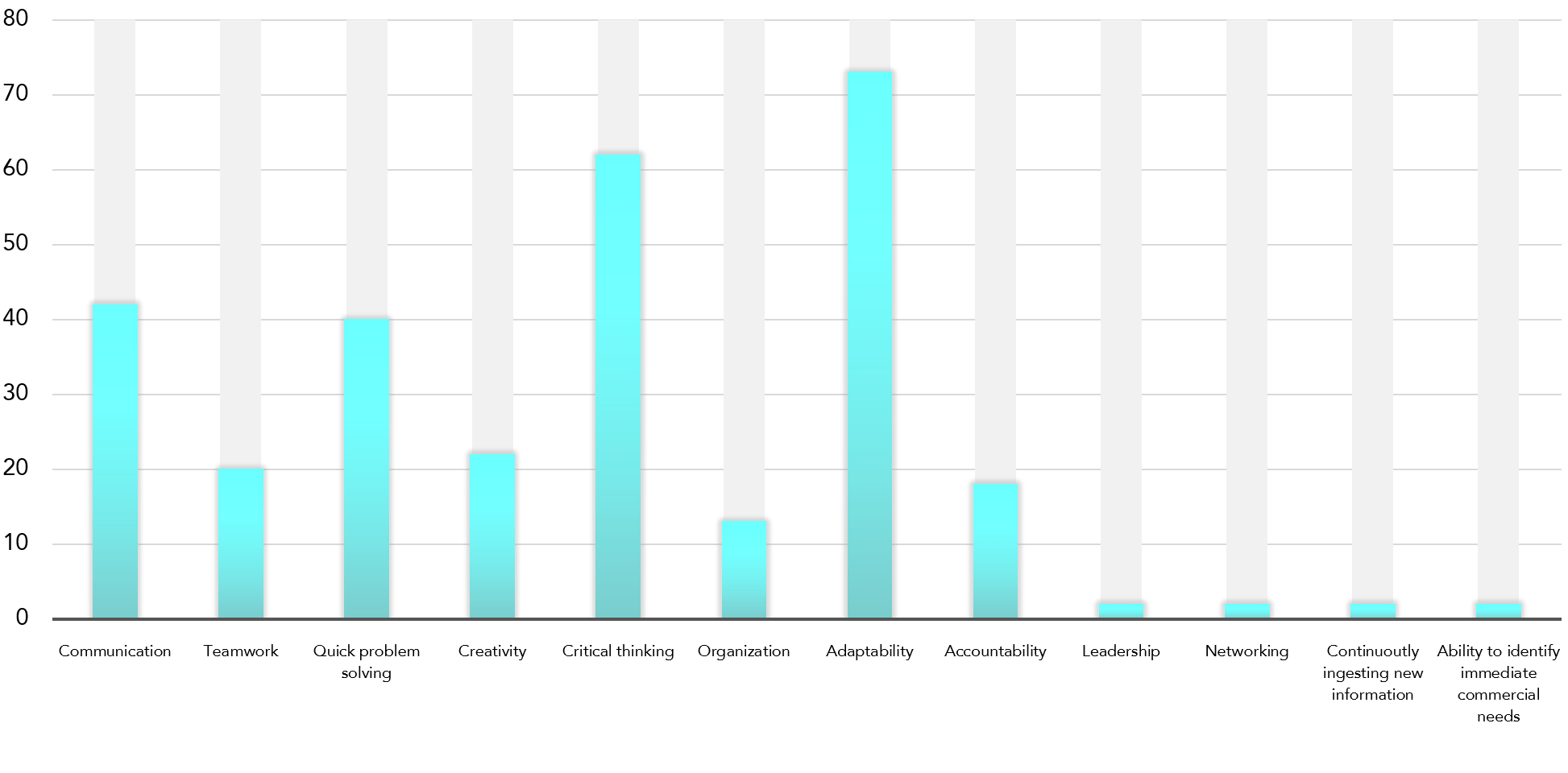 From Financial Services to Blockchain and Crypto - Soft skills chart