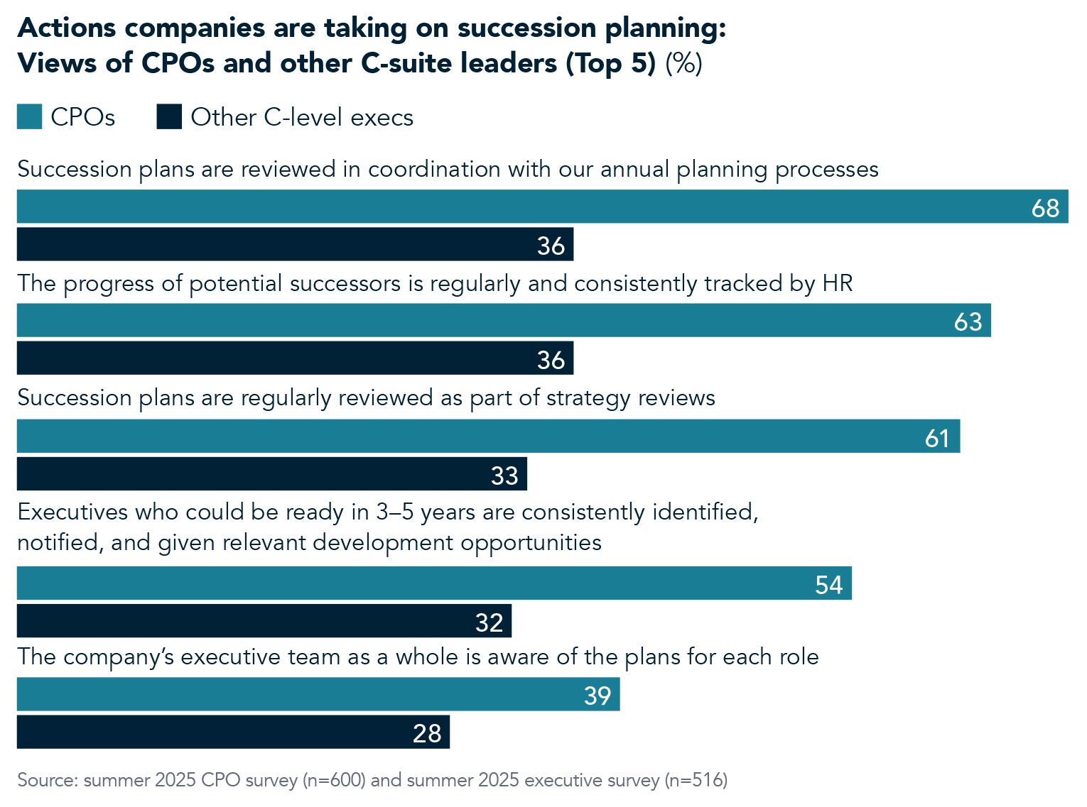 Chart displaying the top 5 actions companies are taking on succession planning from the viewpoint of CPOs and other C-suite leaders