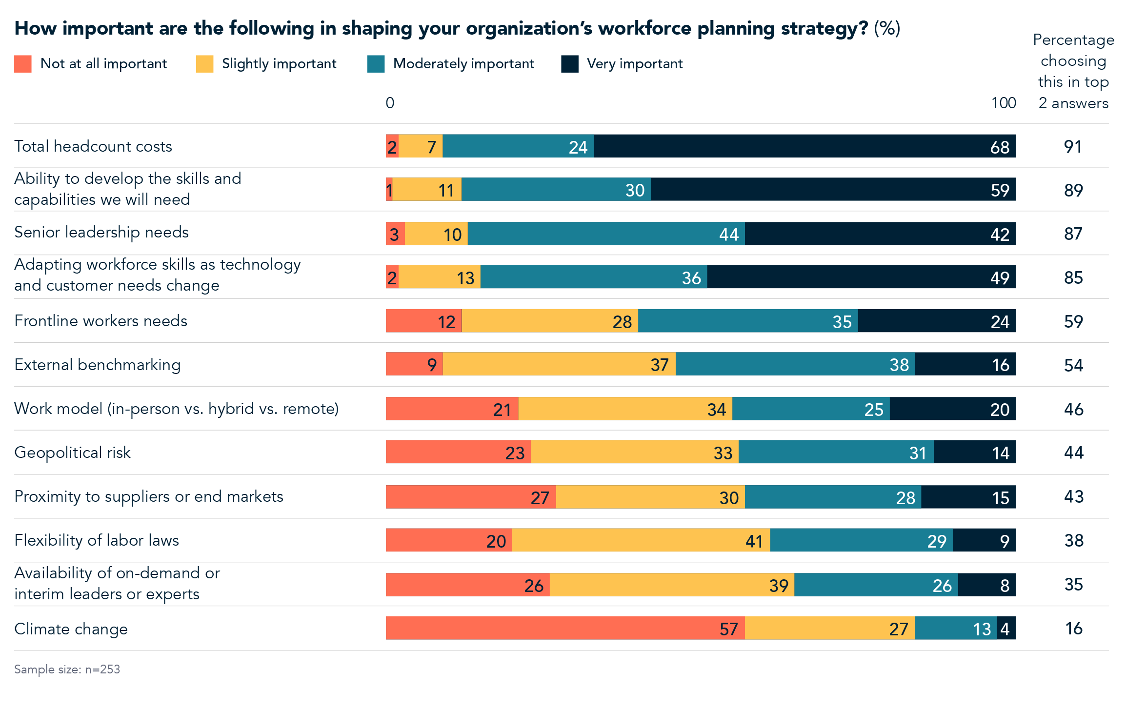 How important are the following in shaping your organization's workforce planning strategy