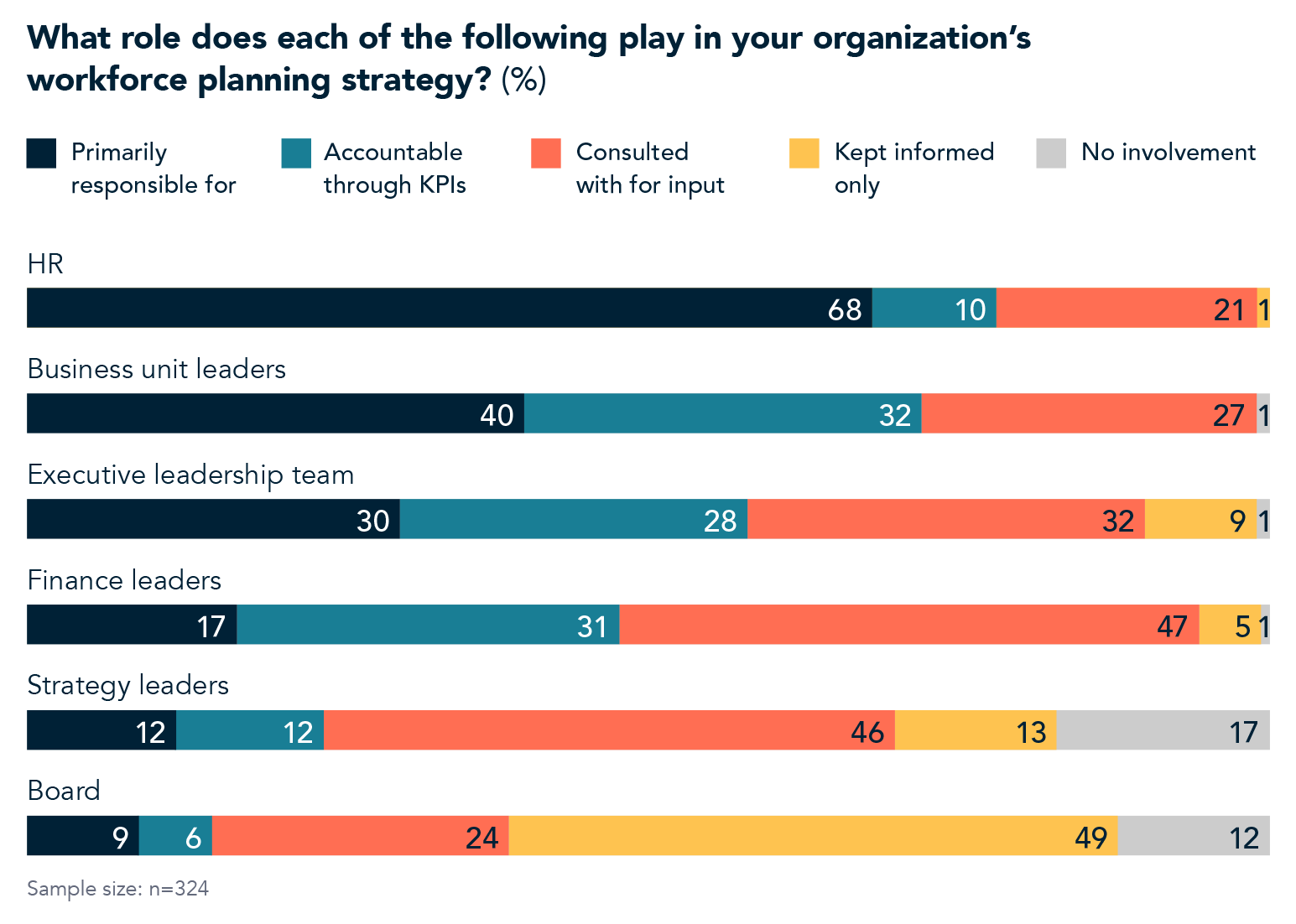 What role does each of the following play in your organization's workforce planning strategy