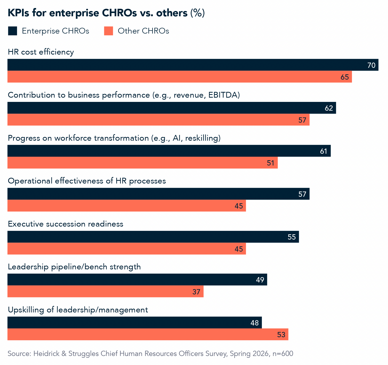 KPIs for enterprise CHROs vs others
