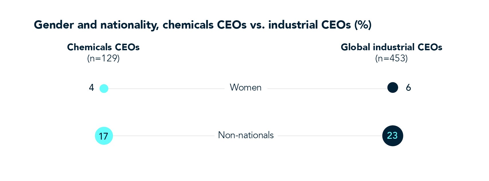 Gener and nationality chart for Chemical CEOs
