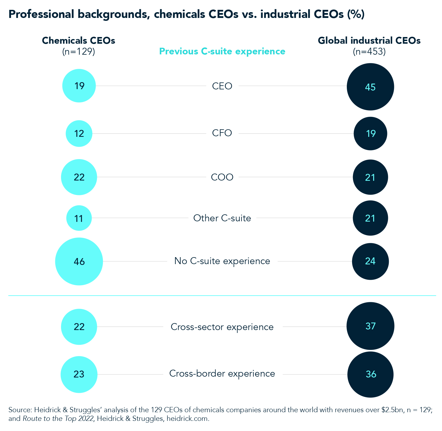 Chemical CEOs Succession Planning