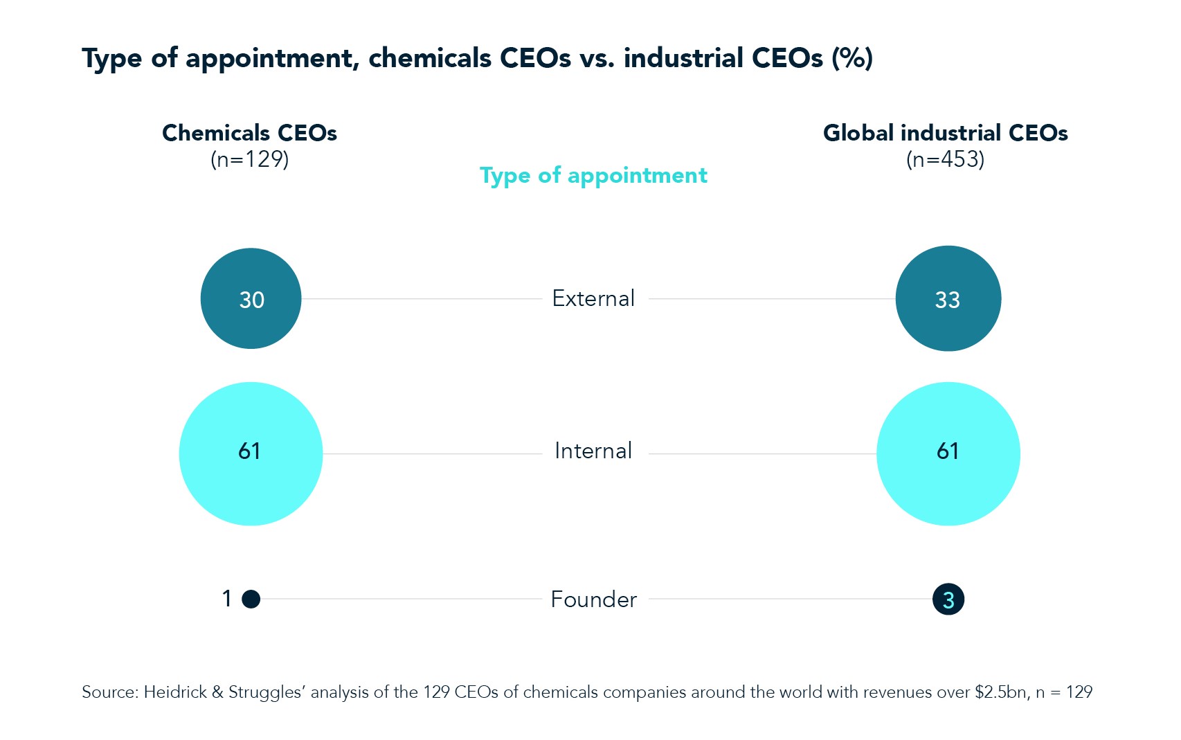 Types of engagements with Chemical CEOs