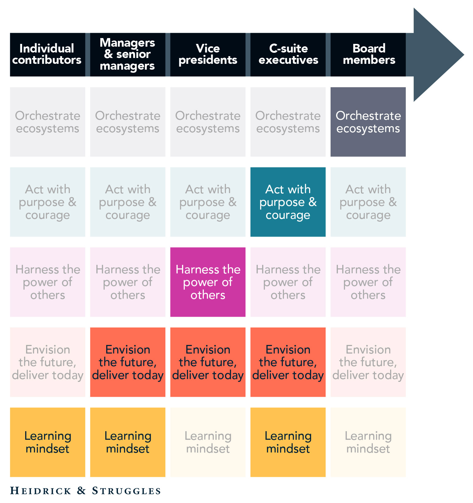 A chart showing the pattern as responsibilities increase, the required leadership skill set becomes broader and more complex.