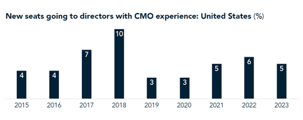 Chart for CMOs on boards article