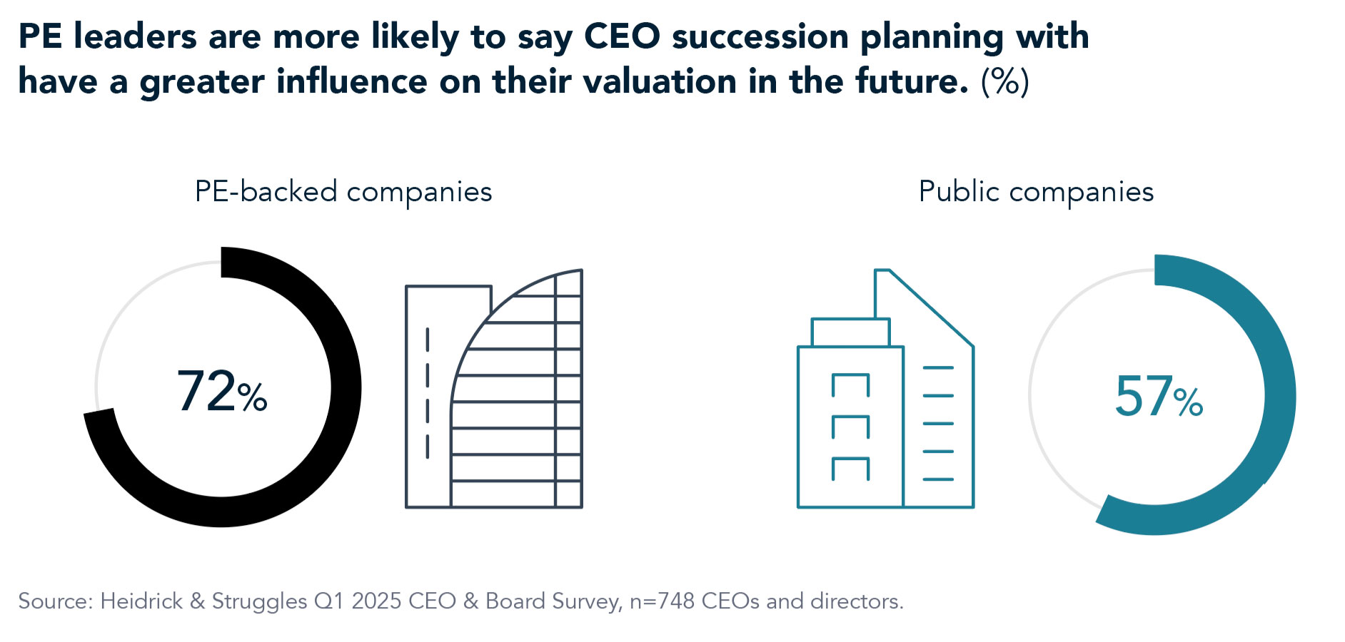 PEBacked CEO