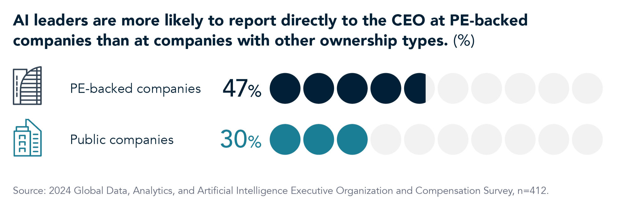PEBacked CEO