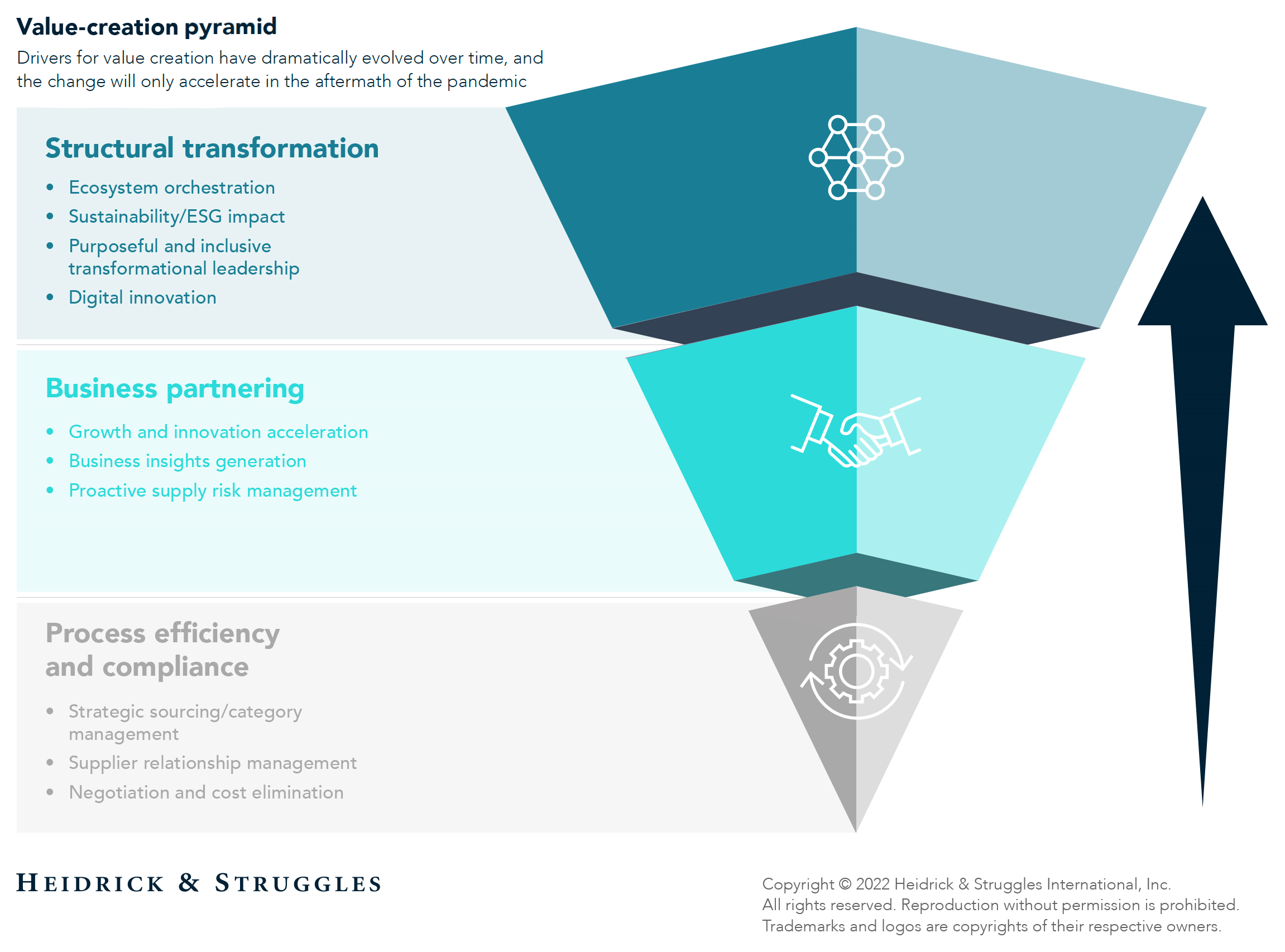 Resetting the role of the chief procurement officer - value creation chart