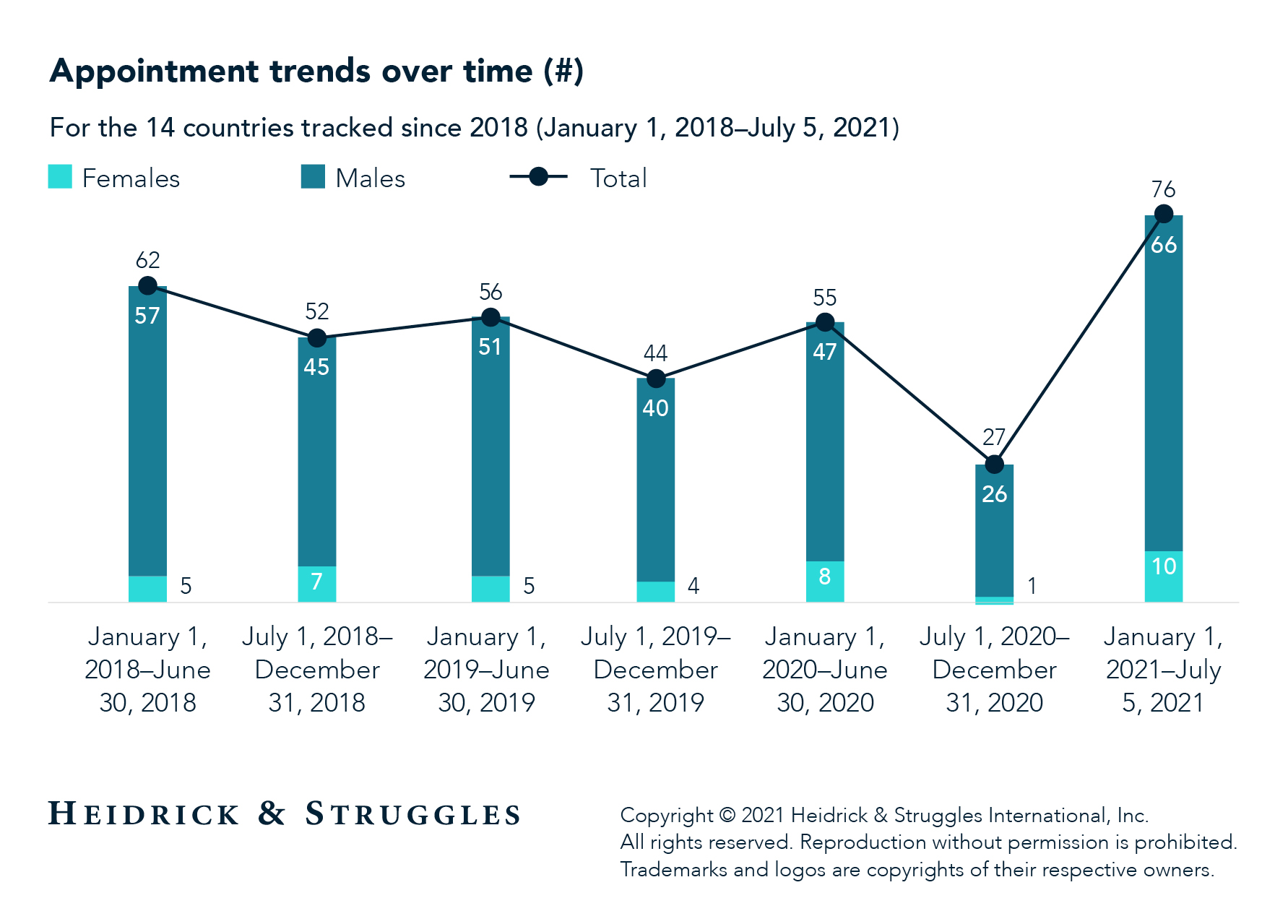 Route to the Top 2021 - appointment trends chart