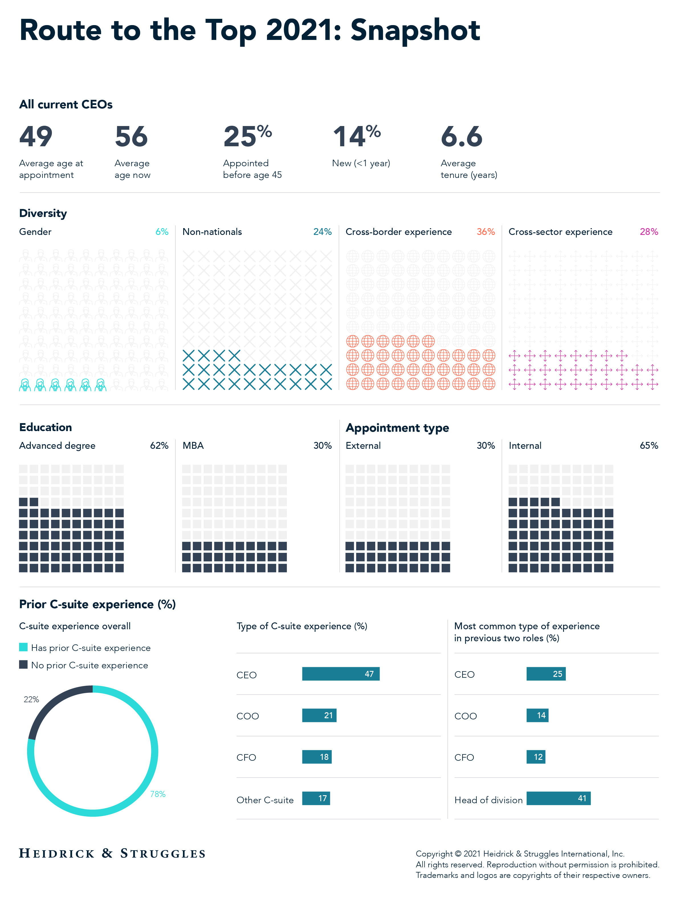 Route to the Top 2021 trends image