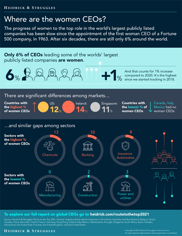 IWD 2022 - Where are the women CEOs infographic