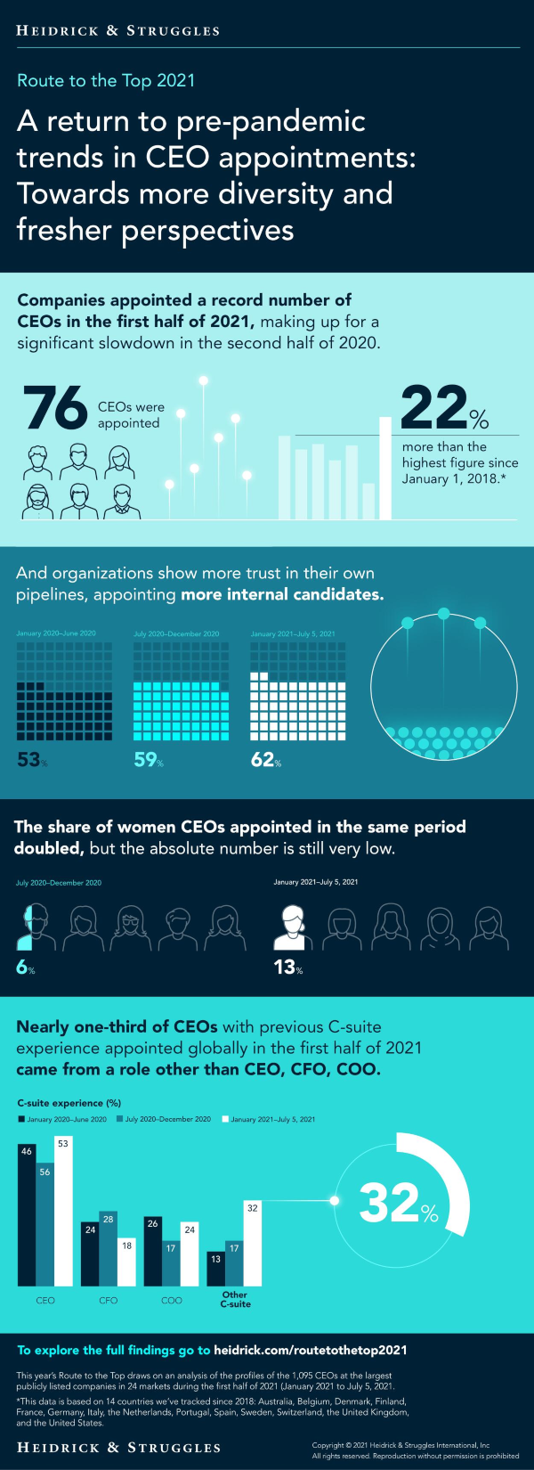 How CEOs get to the top seat - Route To The Top 2021