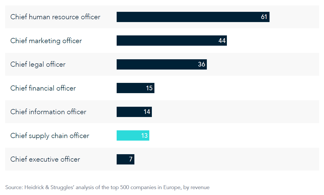 Supply chain leadership in Europe: Where are the women Chart 1