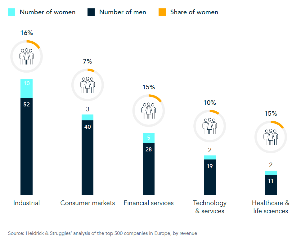 Supply chain leadership in Europe: Where are the women Chart 2