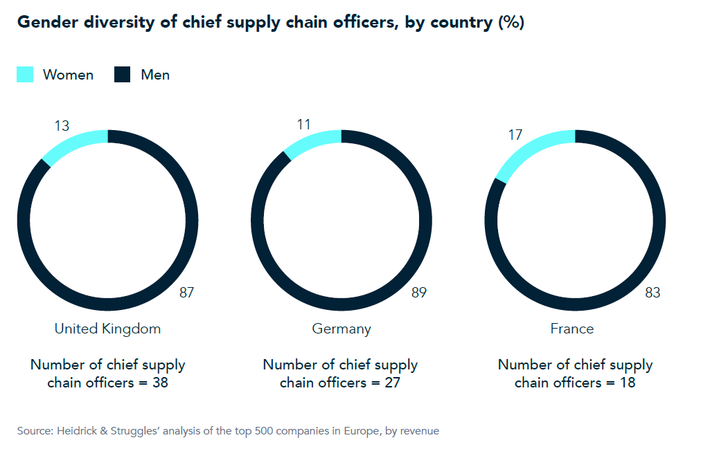 Supply chain leadership in Europe: Where are the women Chart 3