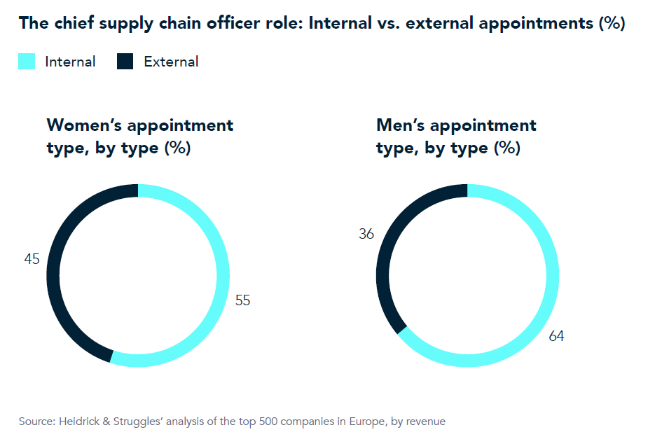 Supply chain leadership in Europe: Where are the women Chart 4