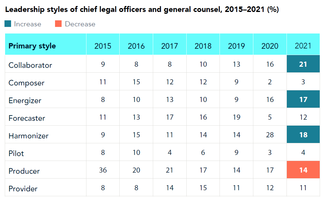 The changing leadership style of today’s general counsel