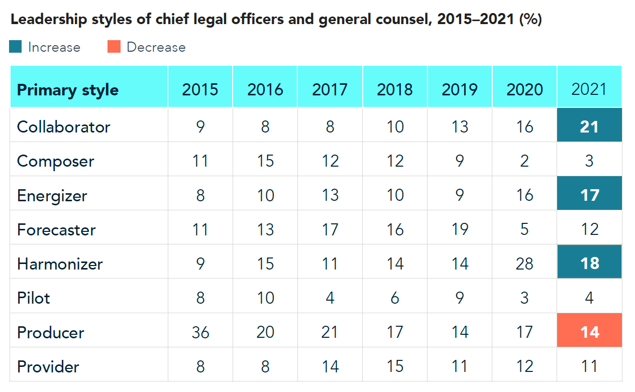 The changing role of the GC