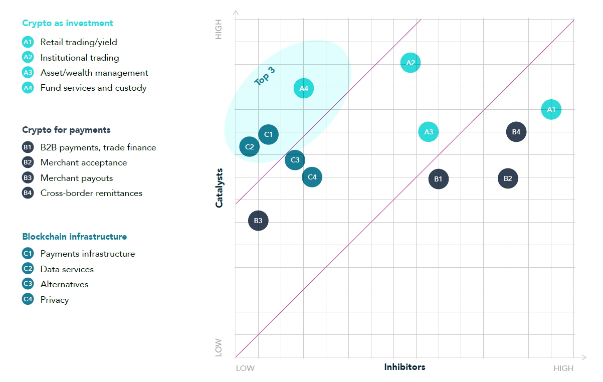 The future of crypto and blockchain chart