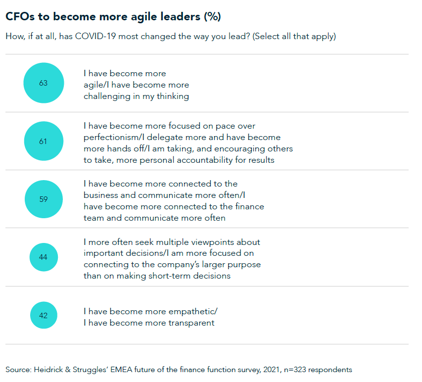 The future of finance A survey of European and South African CFOs