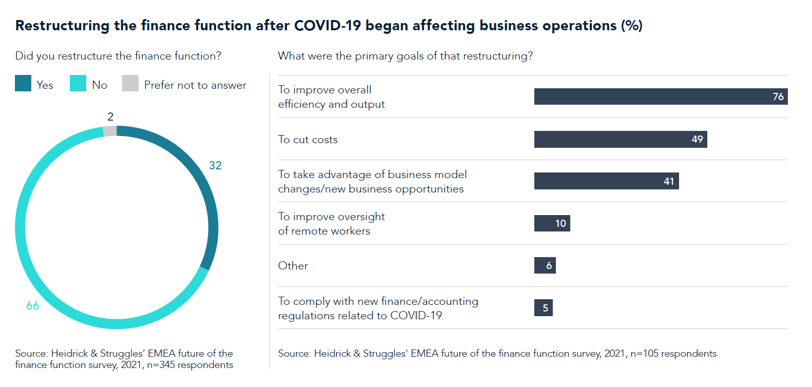 The future of finance A survey of European and South African CFOs
